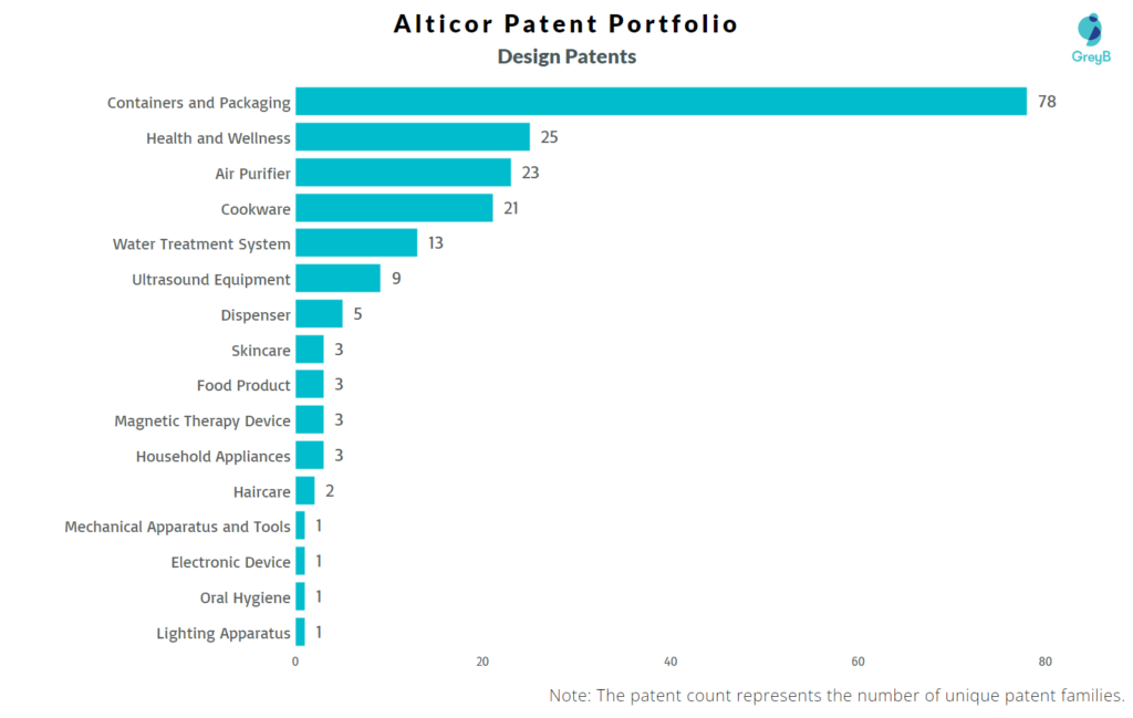 Alticor Design Patents