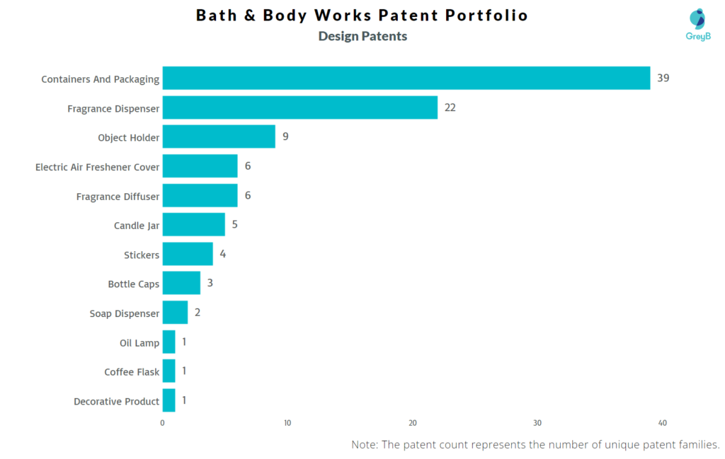 Bath & Body Works Design Patents