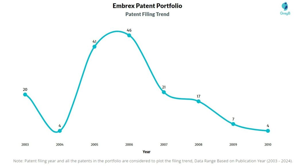Embrex Patent Filing Trend