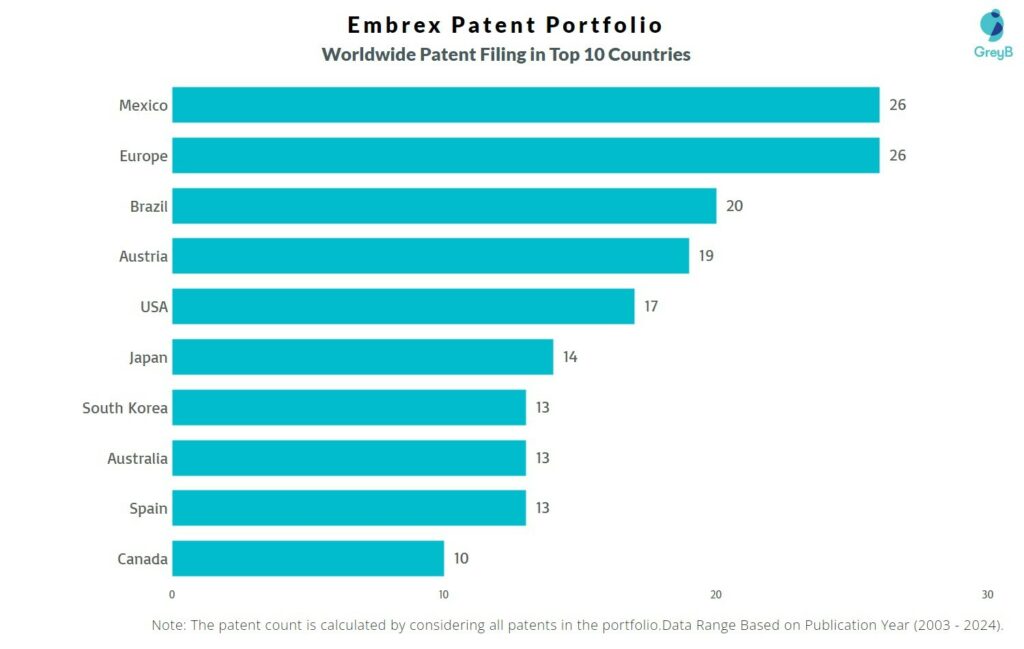 Embrex Worldwide Patent Filing