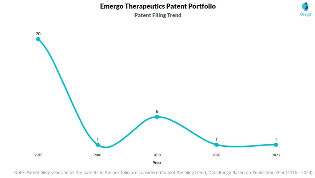 Emergo Therapeutics Patent Filing Trend