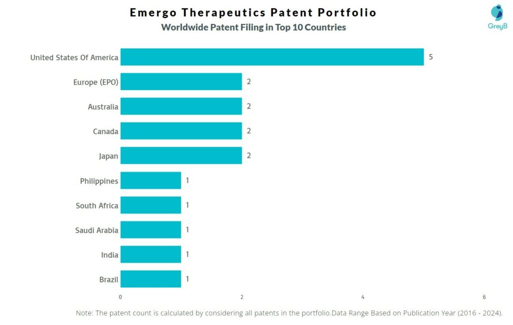 Emergo Therapeutics Worldwide Patent Filing