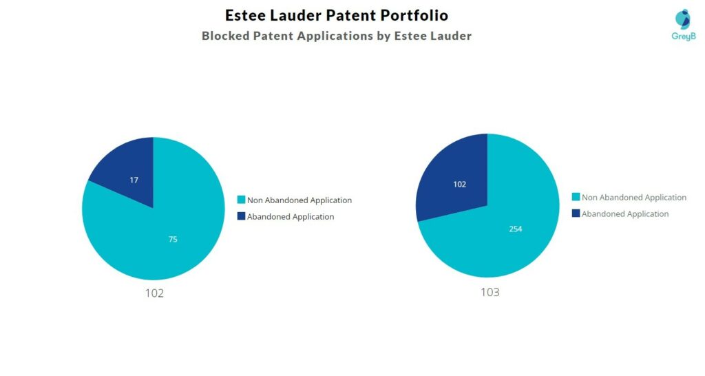 Blocked Patent Applications by Estee Lauder