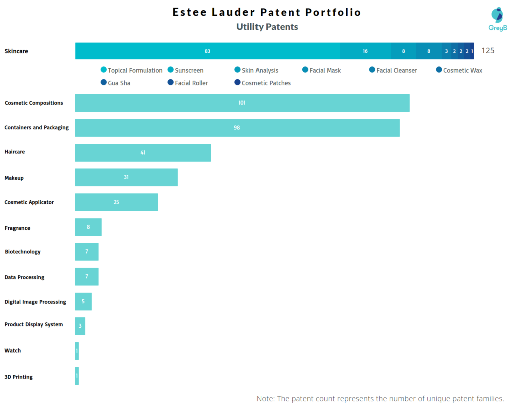Estee Lauder Utility Patents