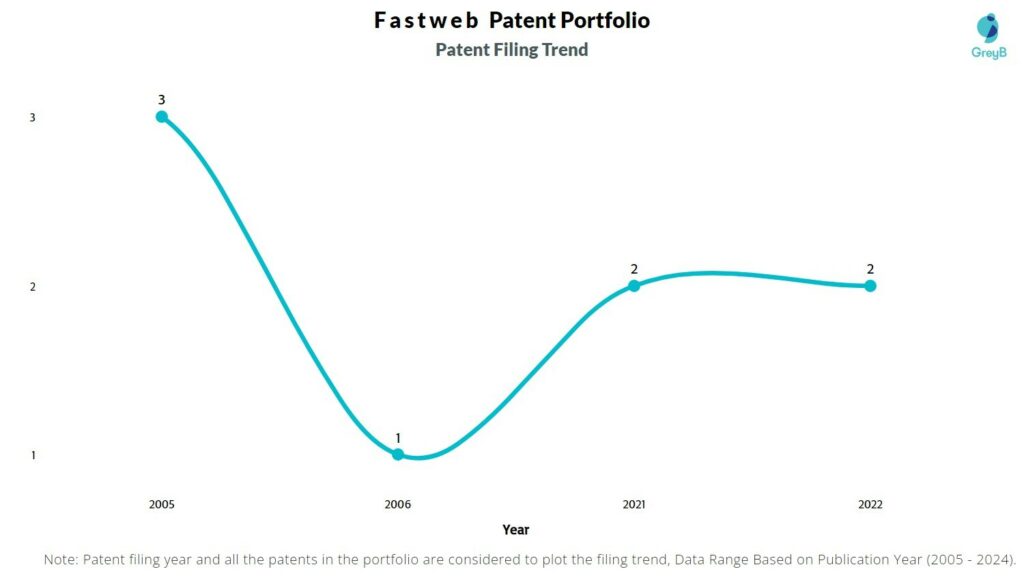 Fastweb Patent Filing Trend