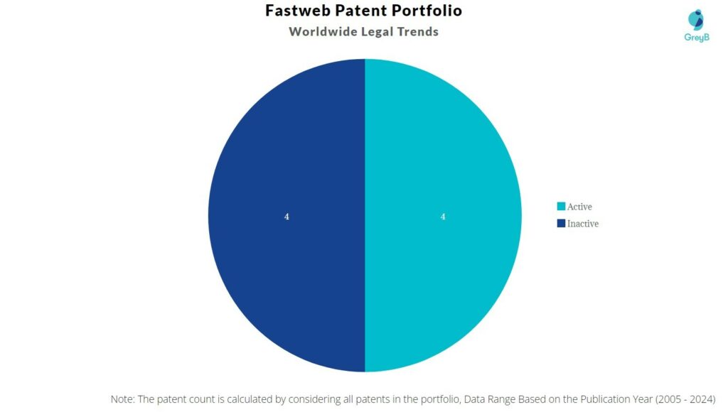Fastweb Patent Portfolio