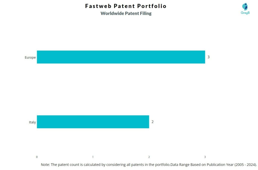 Fastweb Worldwide Patent Filing