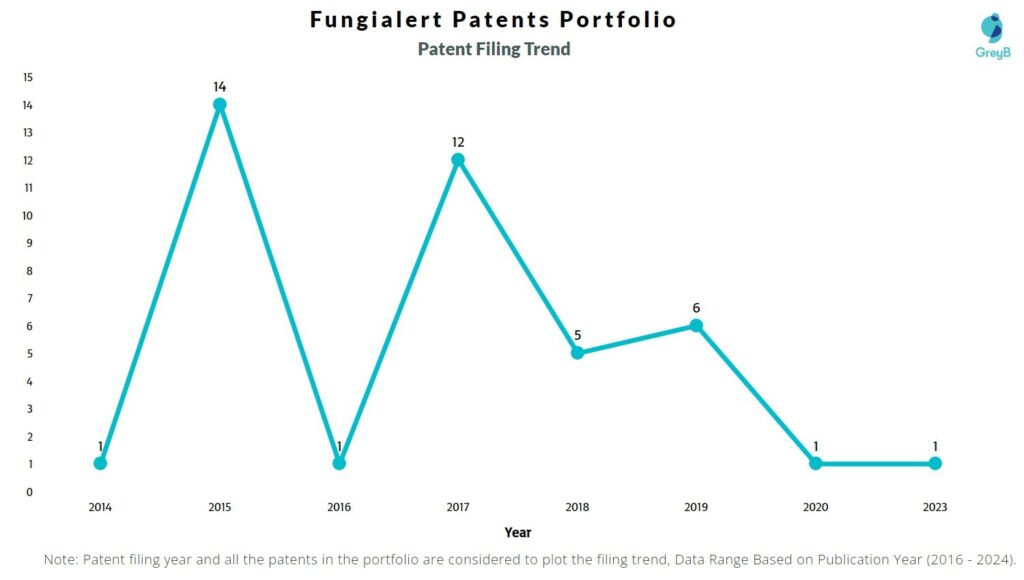 Fungialert Patents Filing Trends