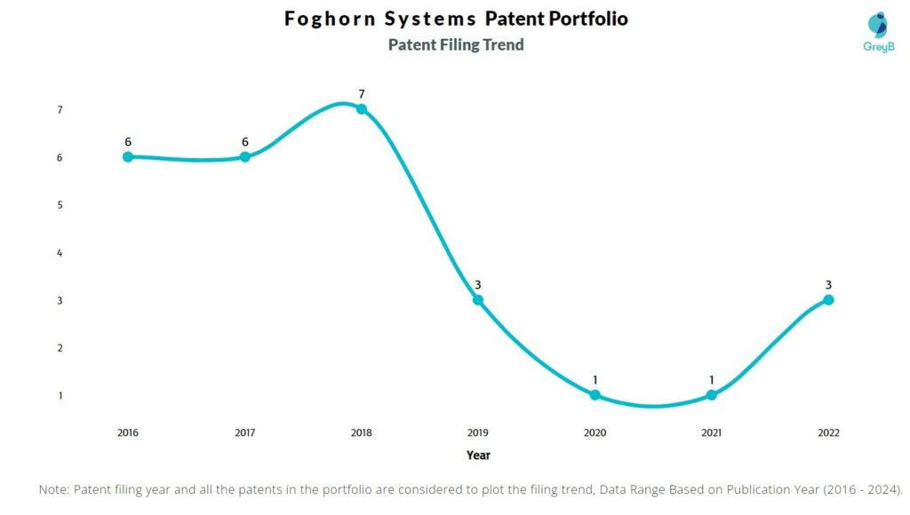 Foghorn Systems Patent Filing Trend