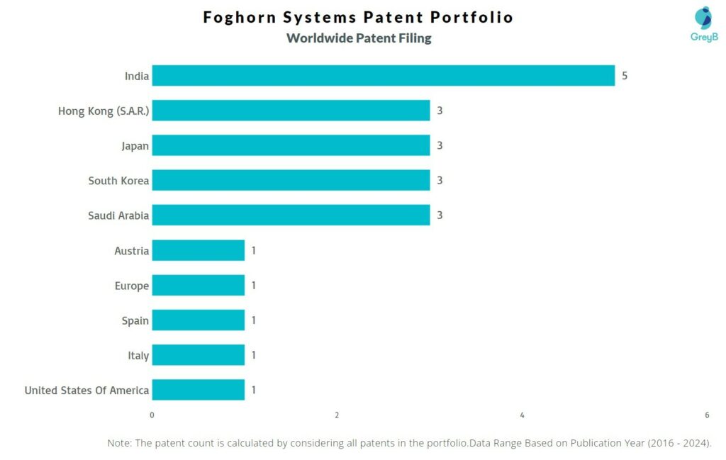 Foghorn Systems Worldwide Patent Filing