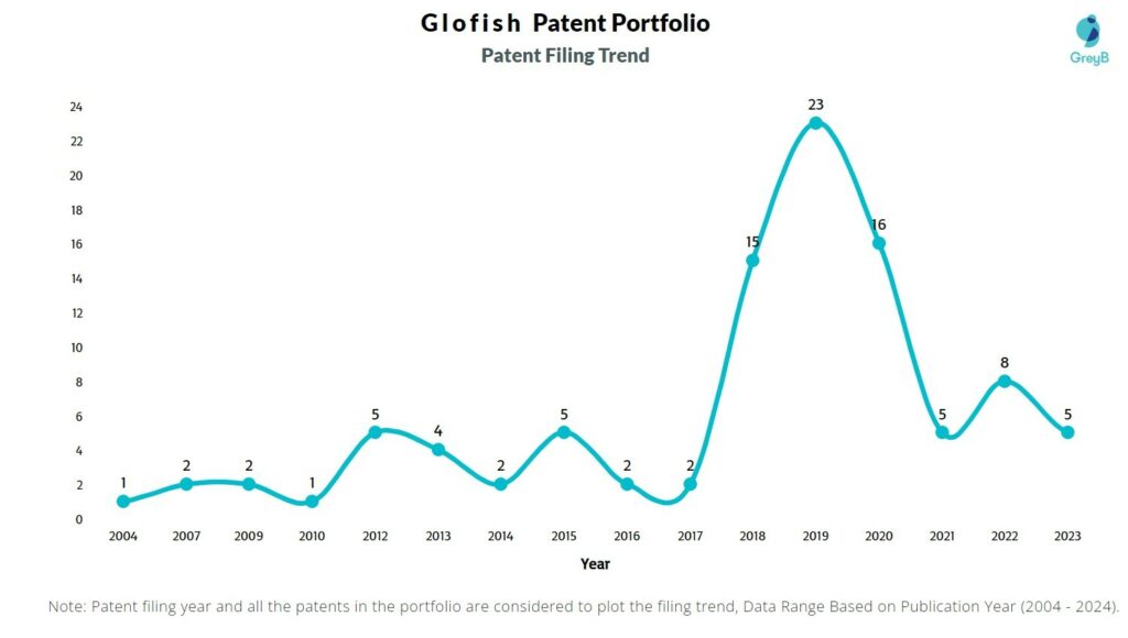 Glofish Patent Filing Trend