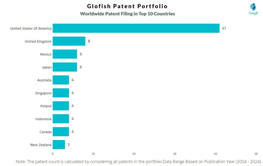 Glofish Worldwide Patent Filing