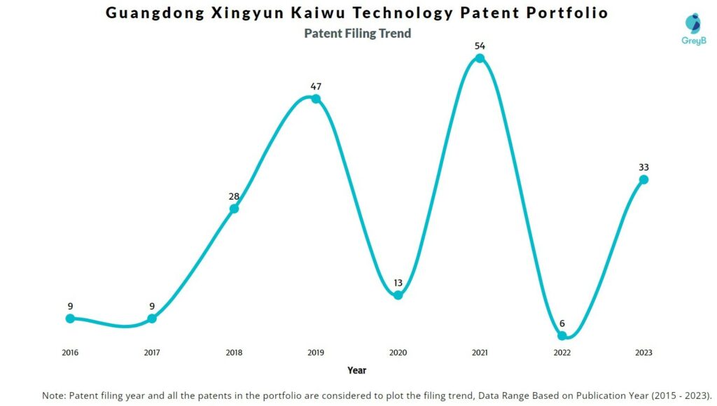 Guangdong Xingyun Kaiwu Technology Patent Filing Trend