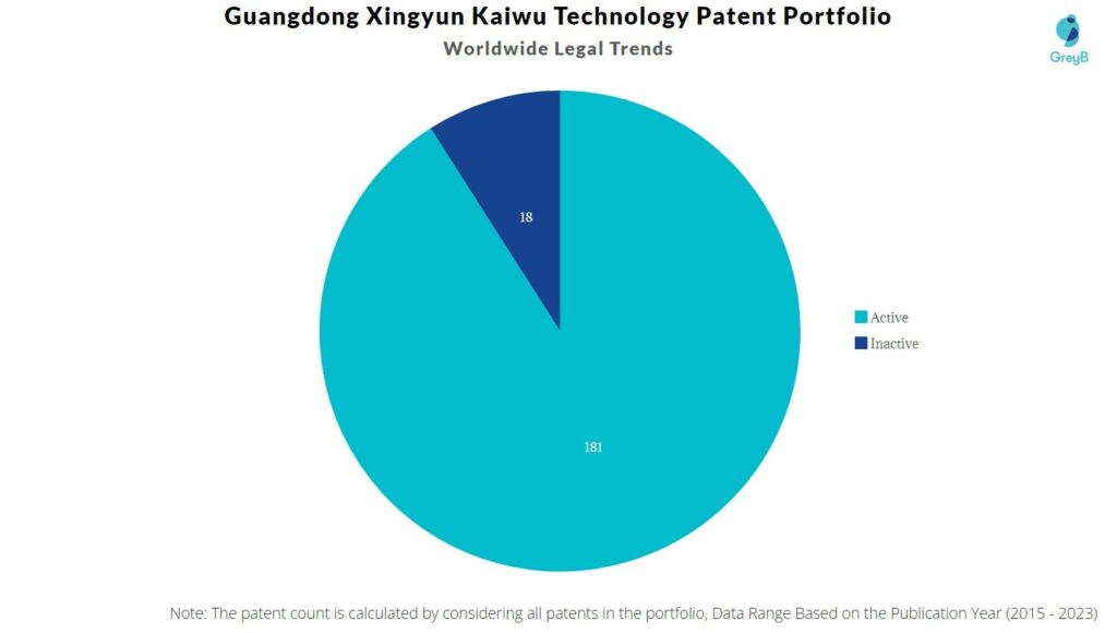 Guangdong Xingyun Kaiwu Technology Patent Portfolio