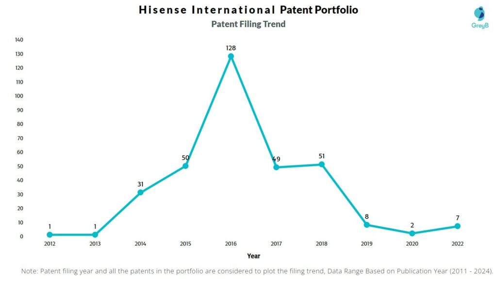 Hisense International Patent Filing Trend