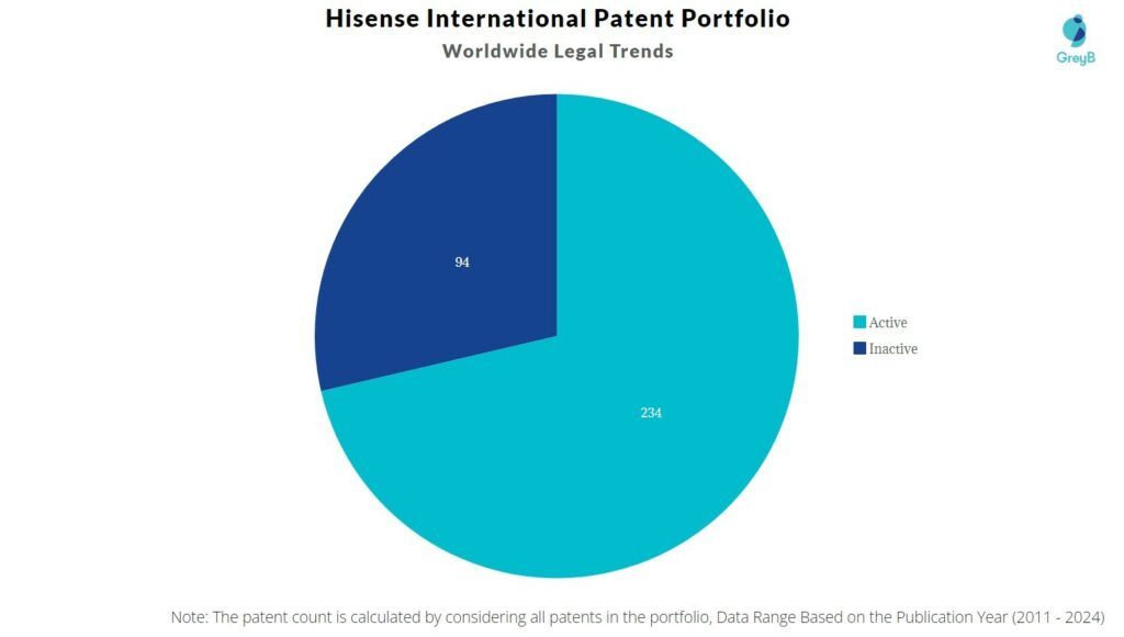 Hisense International Patent Portfolio