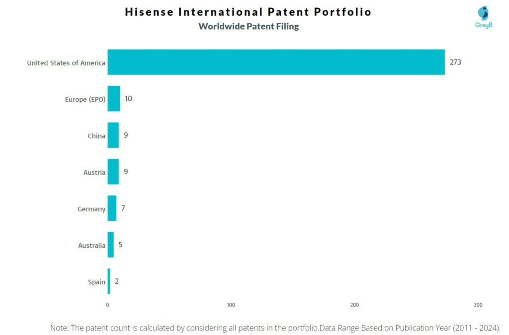 Hisense International Worldwide Patent Filing