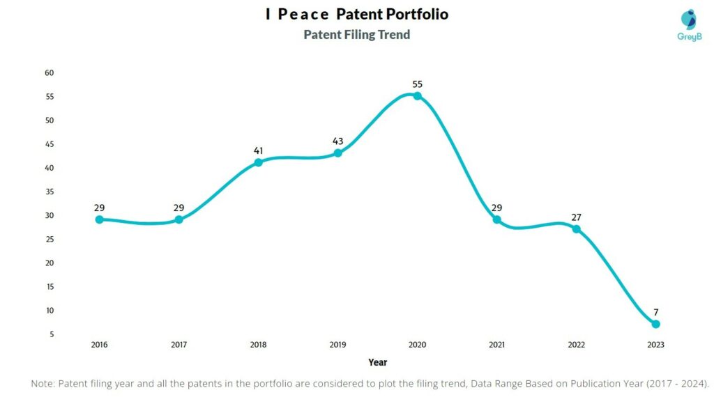 I Peace Patent Filing Trend