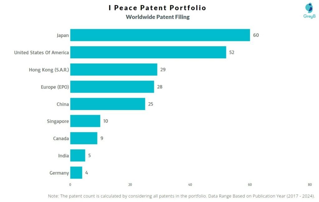 I Peace Worldwide Patent Filing