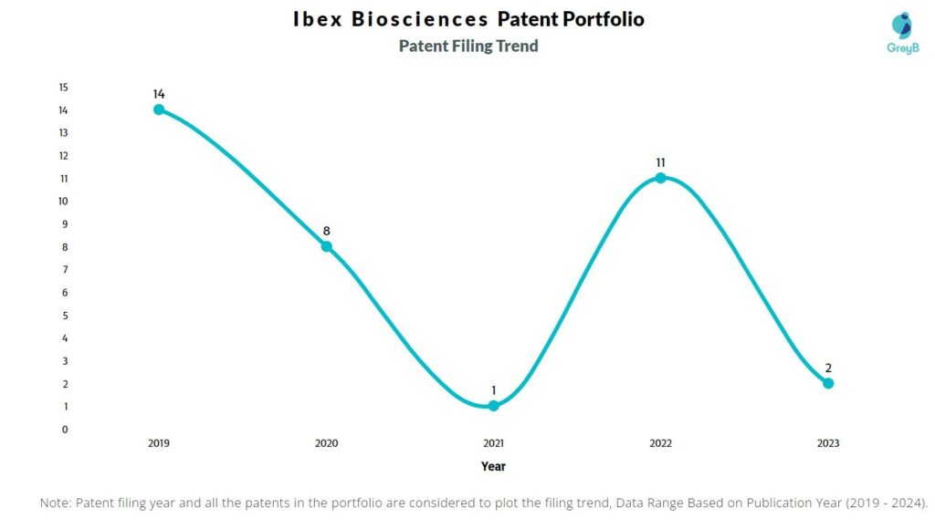 Ibex Biosciences Patent Filing Trend