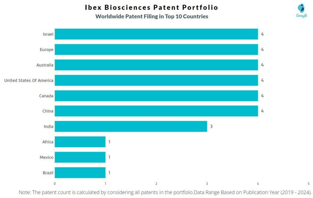 Ibex Biosciences Worldwide Patent Filing
