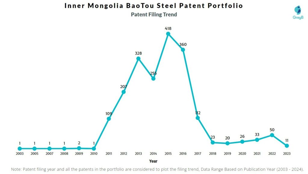 Inner Mongolia BaoTou Steel Patent Filing Trend
