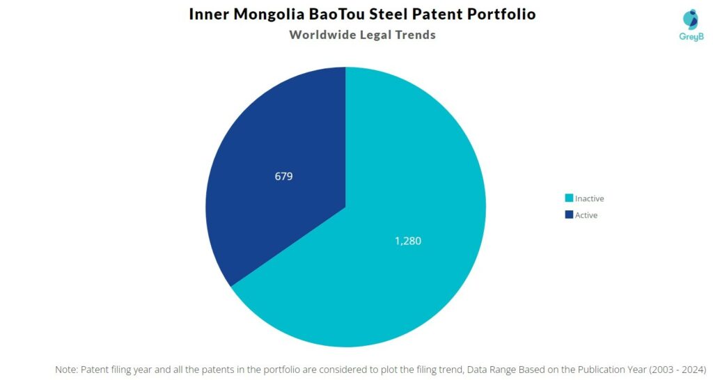 Inner Mongolia BaoTou Steel Patent Portfolio