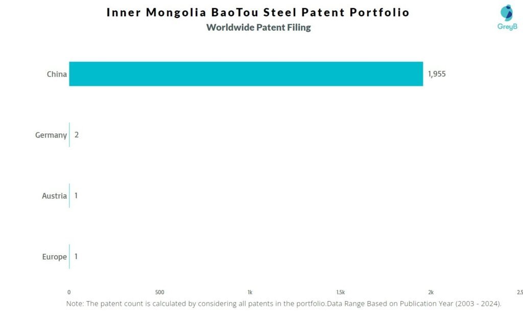 Inner Mongolia BaoTou Steel Worldwide Patent Filing