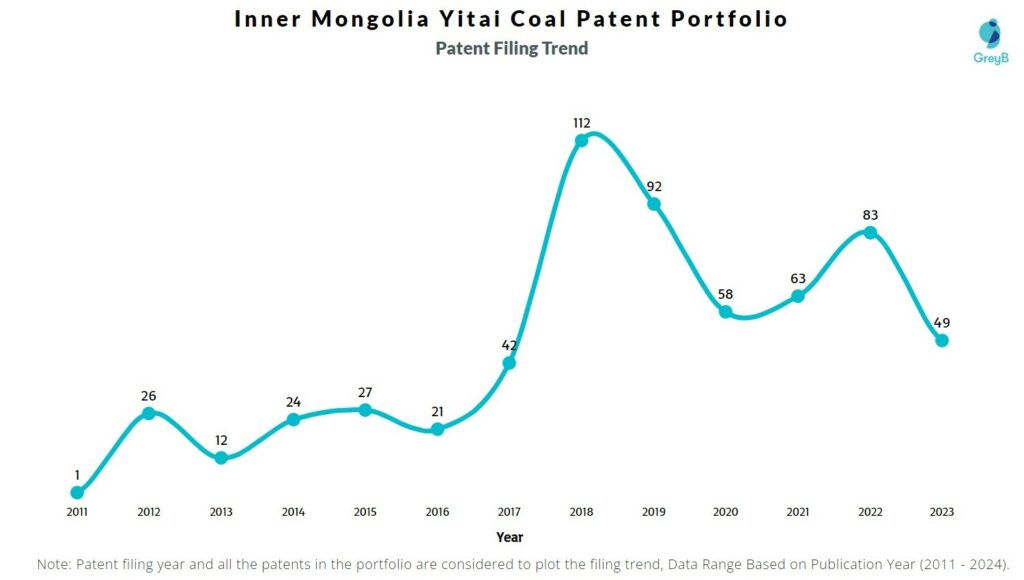 Inner Mongolia Yitai Coal Patent Filing Trend