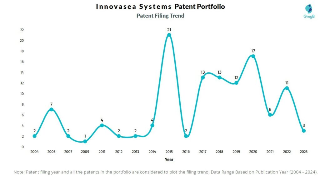 Innovasea Systems Patent Filing Trend
