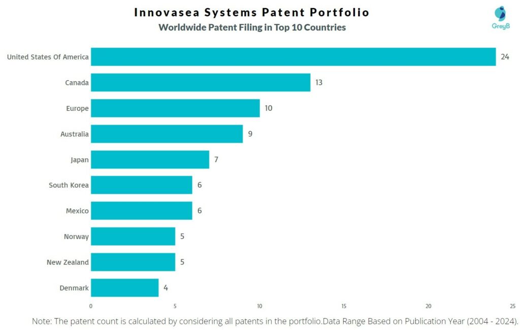 Innovasea Systems Worldwide Patent Filing