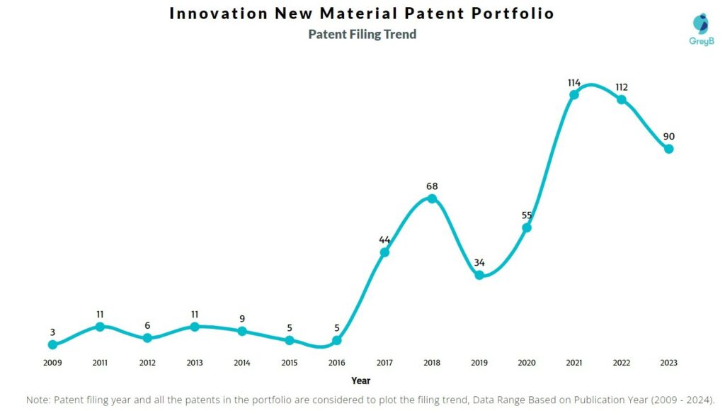 Innovation New Material Patent Filing Trend