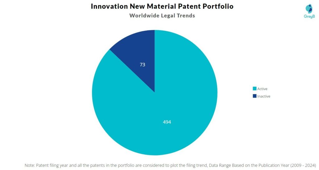 Innovation New Material Patent Portfolio