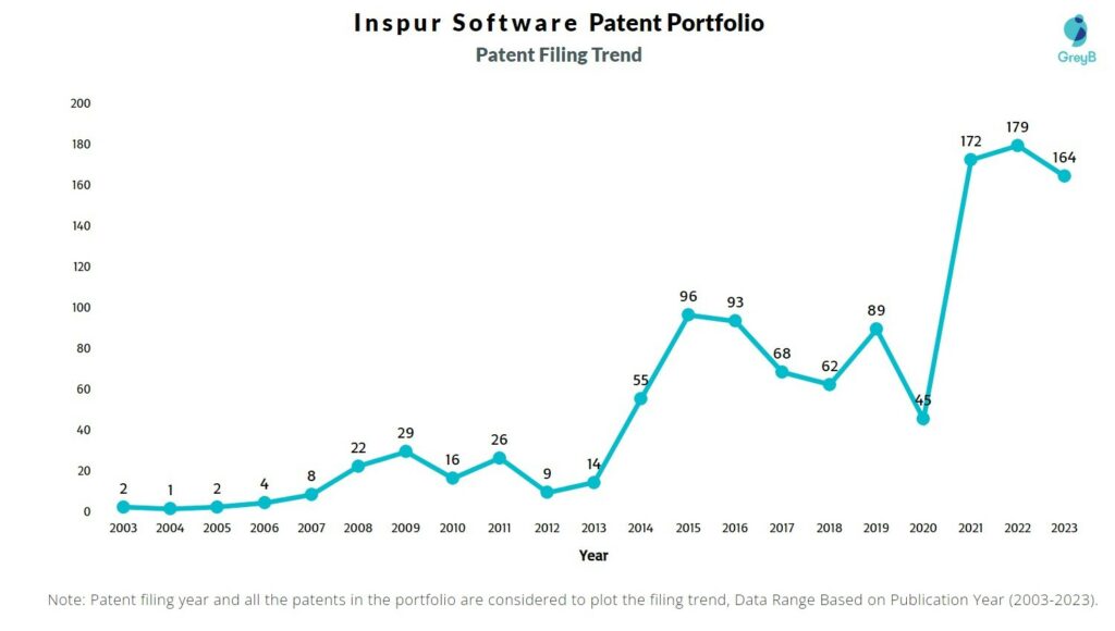 Inspur Software Patent Filing Trend