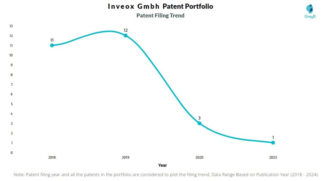 Inveox Gmbh Patent Filing Trend