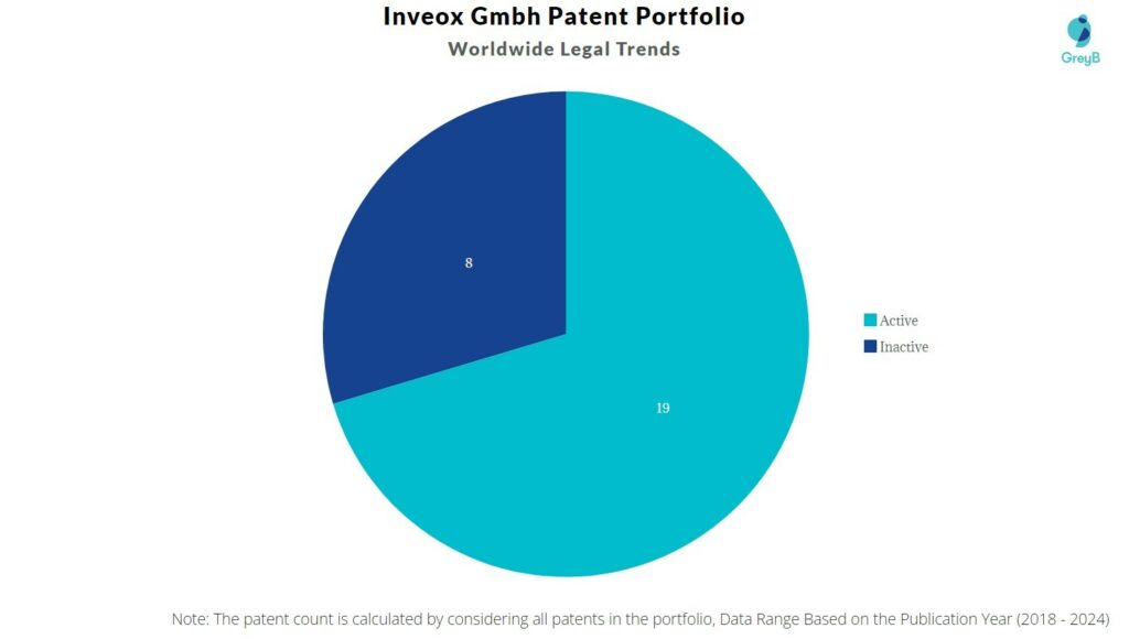 Inveox Gmbh Patent Portfolio