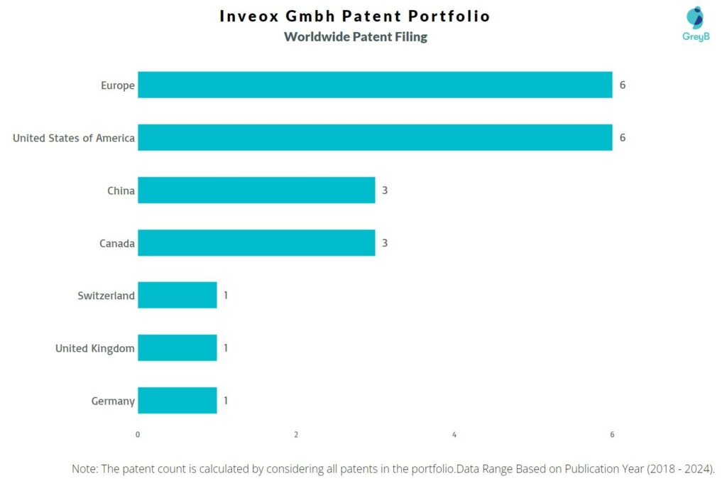 Inveox Gmbh Worldwide Patent Filing