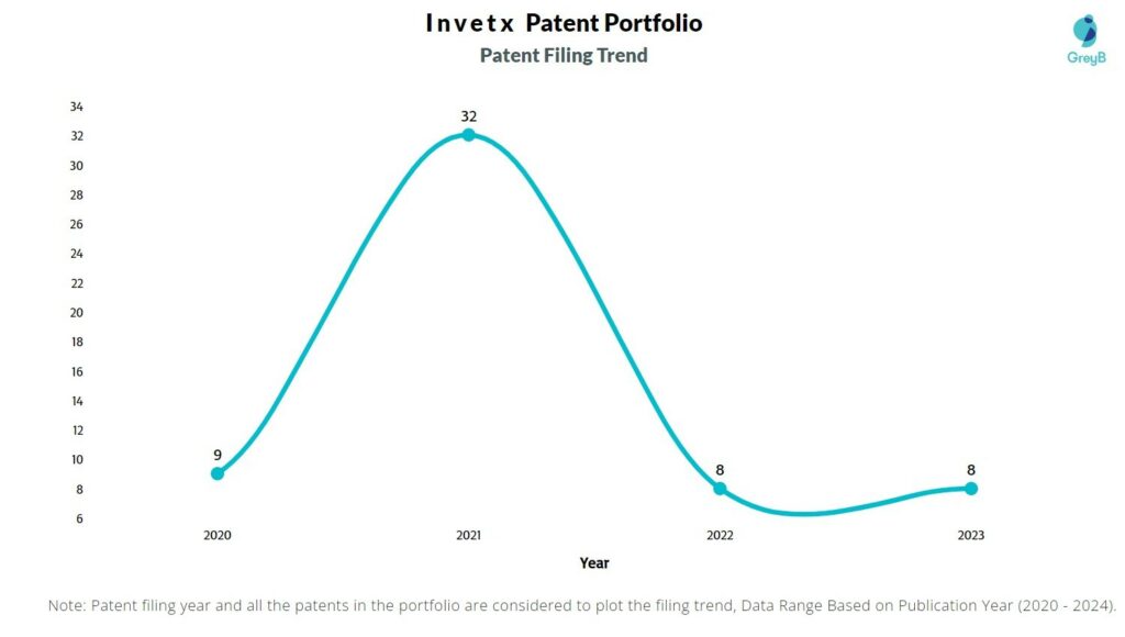 Invetx Patent Filing Trend