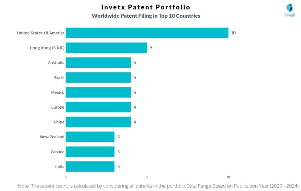 Invetx Worldwide Patent Filing