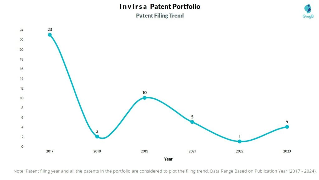 Invirsa Patent Filing Trend