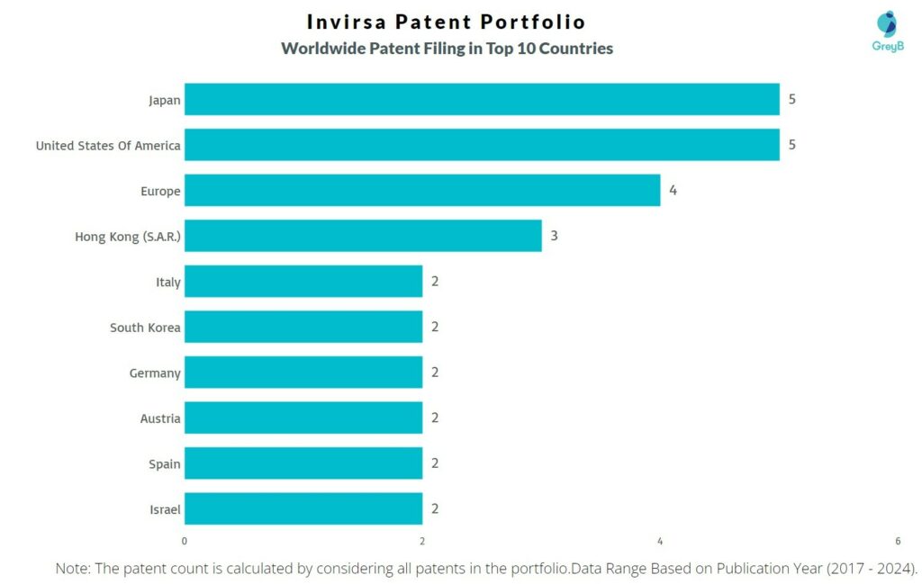 Invirsa Worldwide Patent Filing