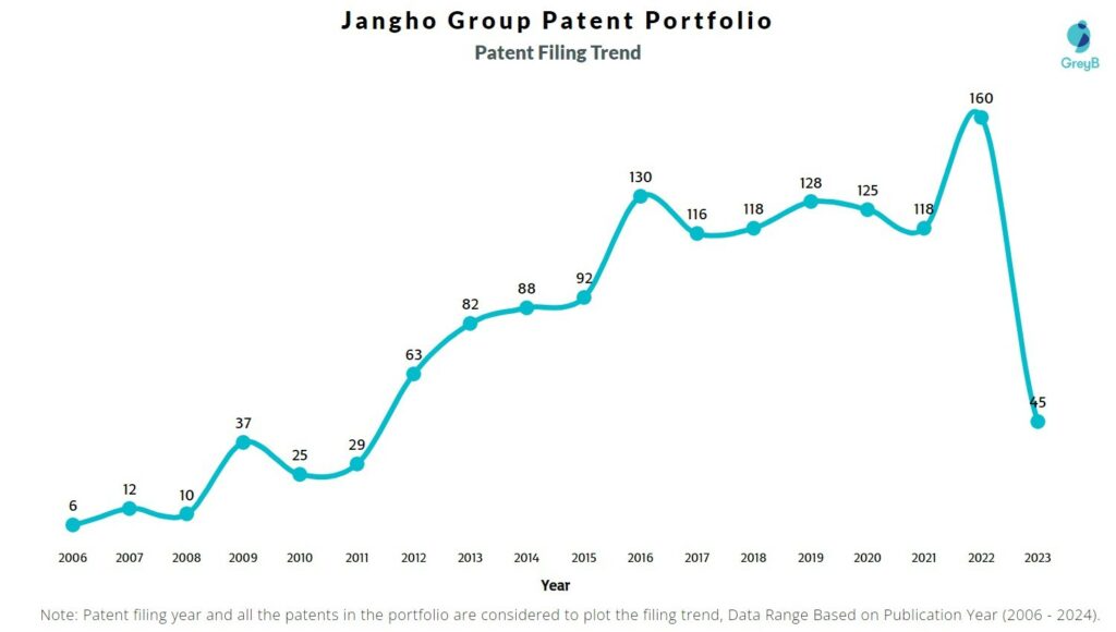 Jangho Group Patent Filing Trend