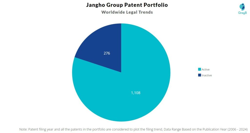 Jangho Group Patent Portfolio