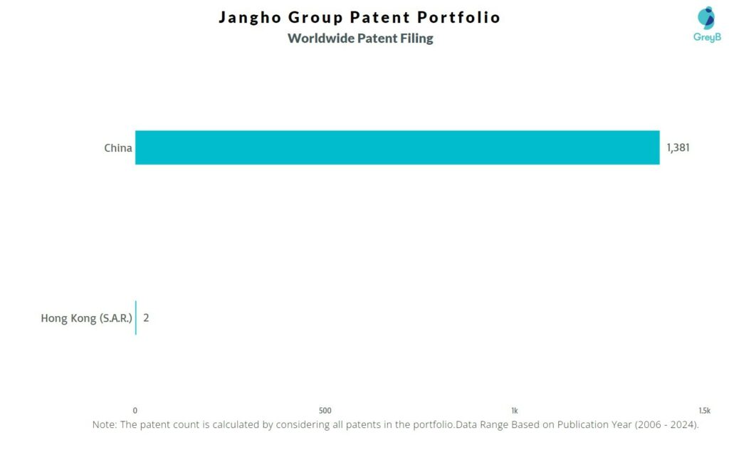 Jangho Group Worldwide Patent Filing