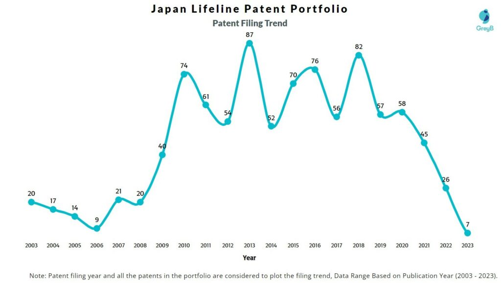 Japan Lifeline Patent Filing Trend