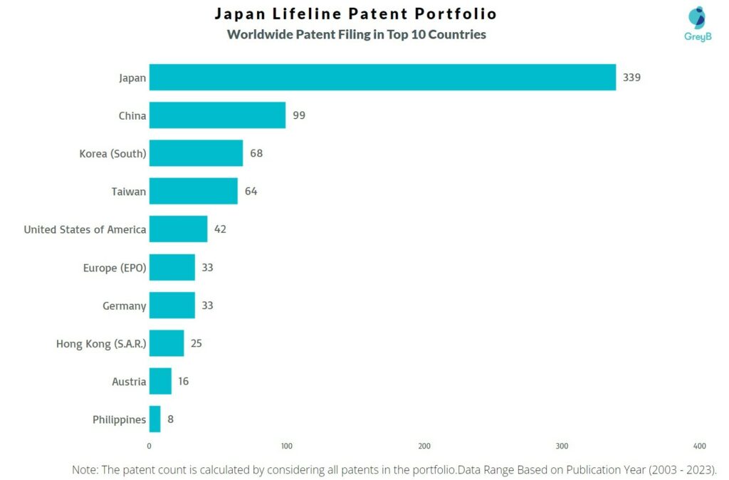 Japan Lifeline Worldwide Patent Filing