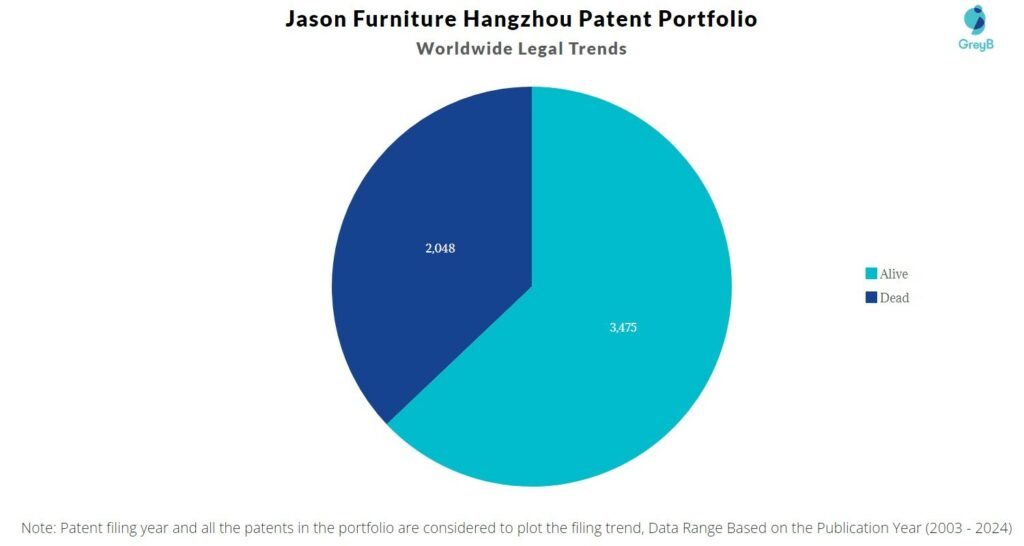 Jason Furniture Hangzhou Patent Portfolio