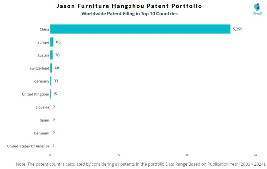 Jason Furniture Hangzhou Worldwide Patent Filing