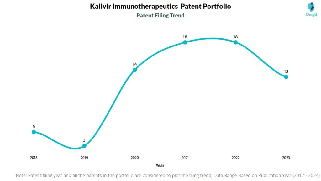 Kalivir Immunotherapeutics Patent Filing Trend
