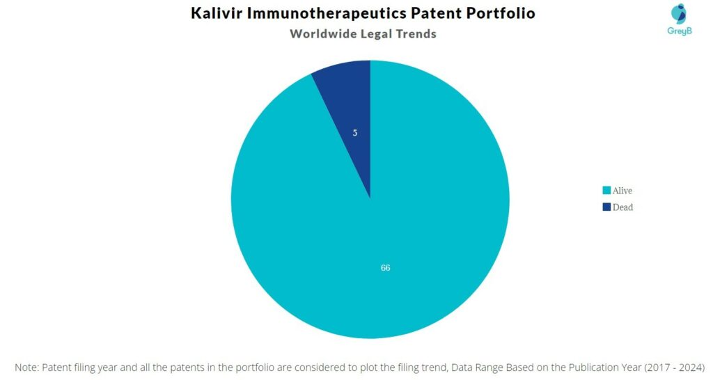 Kalivir Immunotherapeutics Patent Portfolio